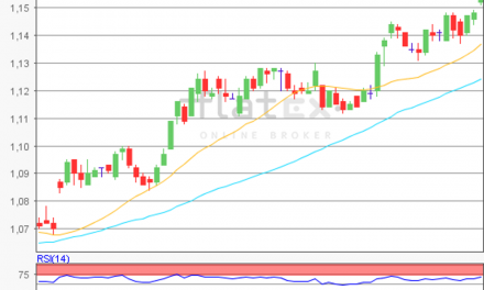 flatex Morning-news EUR/USD