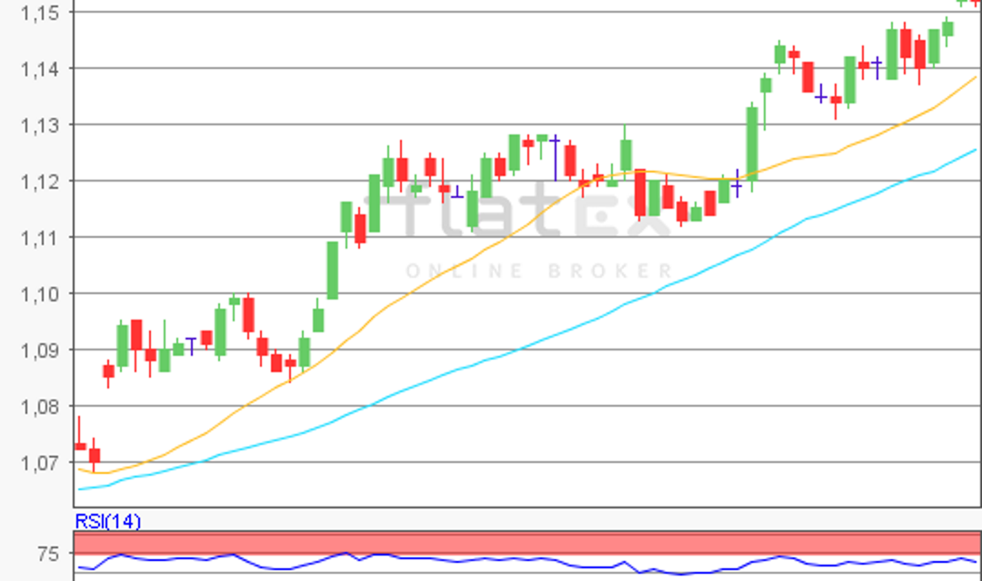 flatex Morning-news EUR/USD