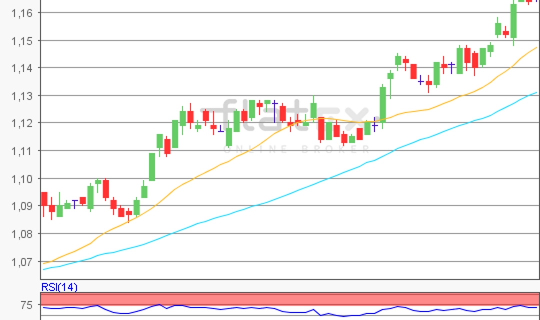 flatex Morning-news EUR/USD