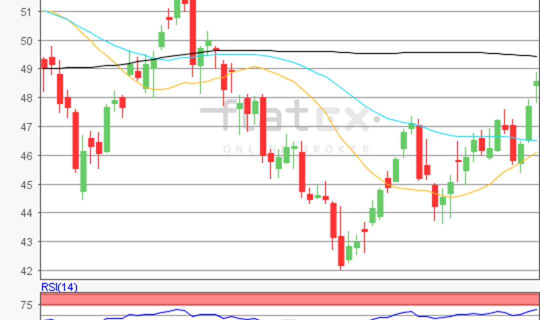 flatex Morning-news Öl (WTI)