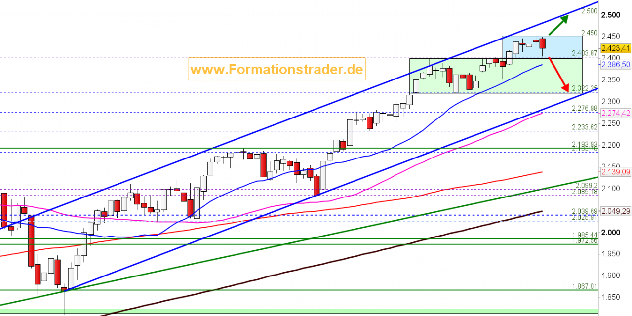 Die Unterstützung bei 2.400 Punkten entscheidet über den Verlauf der kommenden Wochen