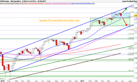 Die Unterstützung bei 2.400 Punkten entscheidet über den Verlauf der kommenden Wochen