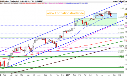 Wir bleiben short im Leitindex!