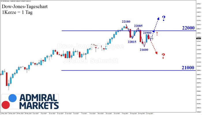 DOW: Intakter (korrektiver) Abwärtstrend!