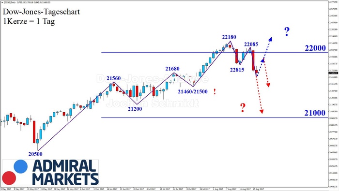 DOW: (Korrektiver?) Abwärtstrend!