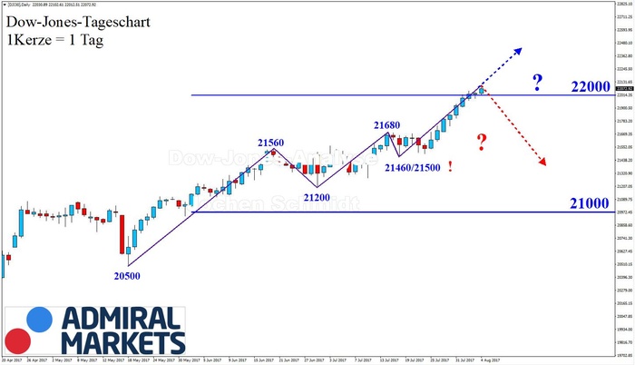 DOW: 22.000 Puunkte! All-time-high