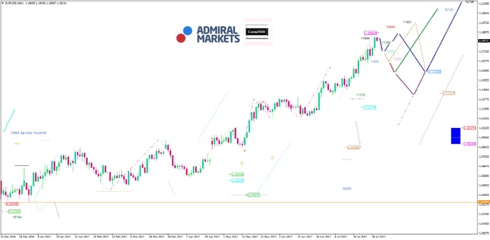 EUR/USD Analyse: Der schwache Dollar stärkt die US Wirtschaft