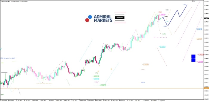 EUR/USD Analyse: Das Säbelrasseln beunruhigt die Investoren