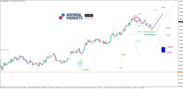 EUR/USD Analyse: Die heiße Kartoffel bei Trump