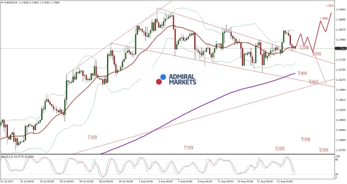 EUR/USD Analyse: Das Paar weiterhin unentschlossen