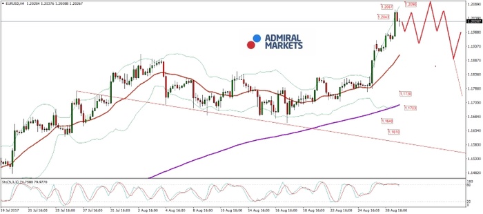 EUR/USD Analyse: USA weiter unter Druck, Euro vorerst im Gewinn