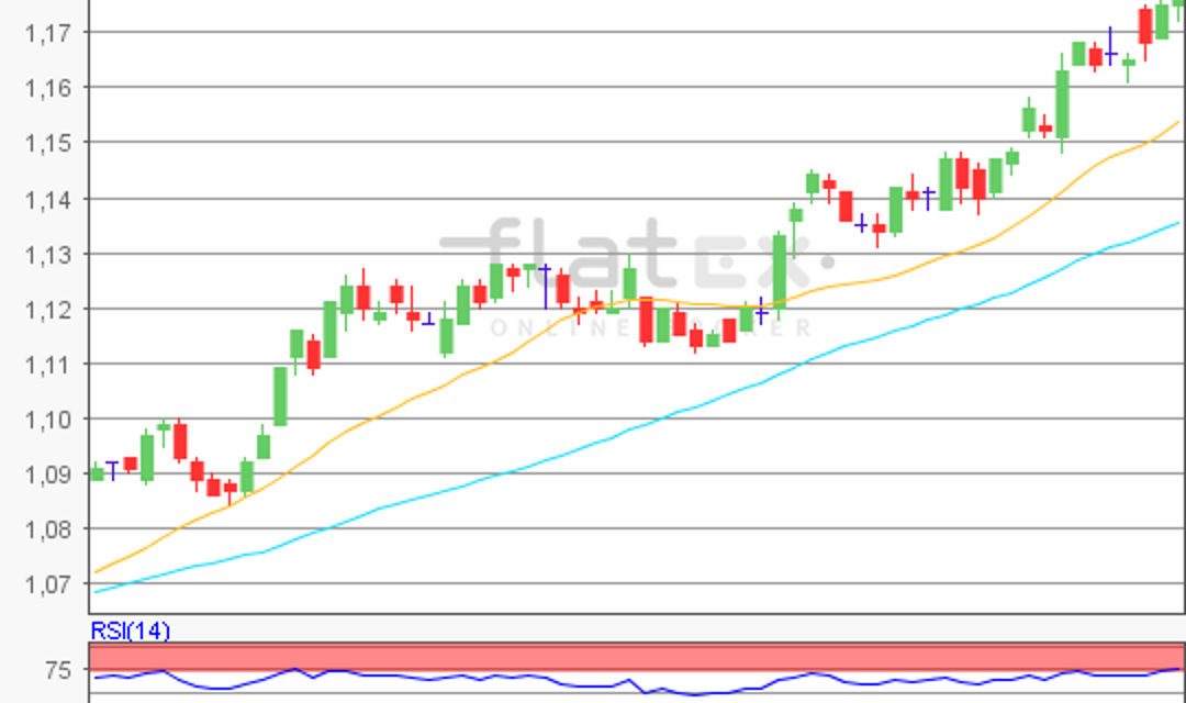 flatex Morning-news EUR/USD