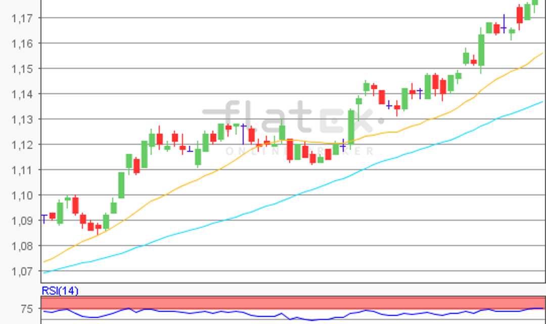 flatex Morning-news EUR/USD