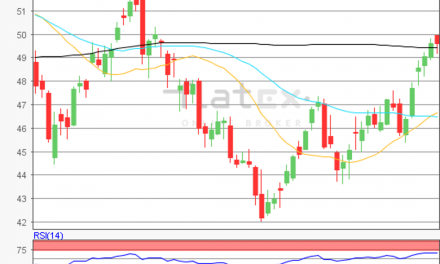 flatex Morning-news Öl (WTI)