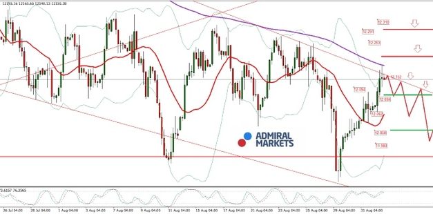 DAX: Der Index hat aktuell gute Chancen