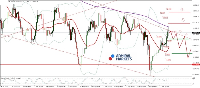 DAX: Der Index hat aktuell gute Chancen