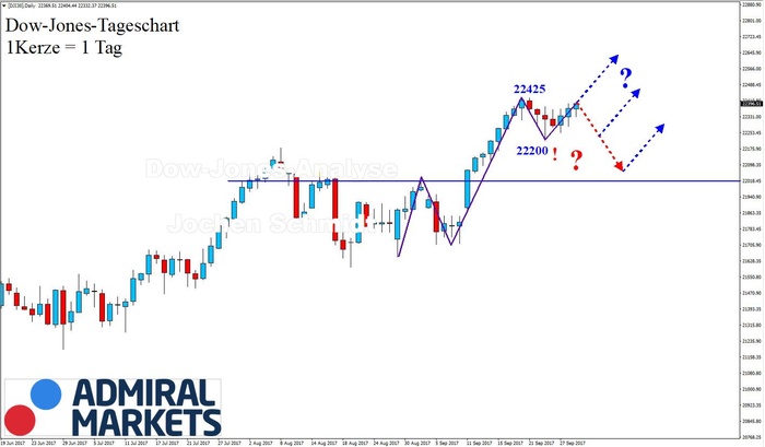 DOW: Halbgare Bewegungsphase!