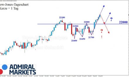DOW: Ein weiteres höheres Hoch!