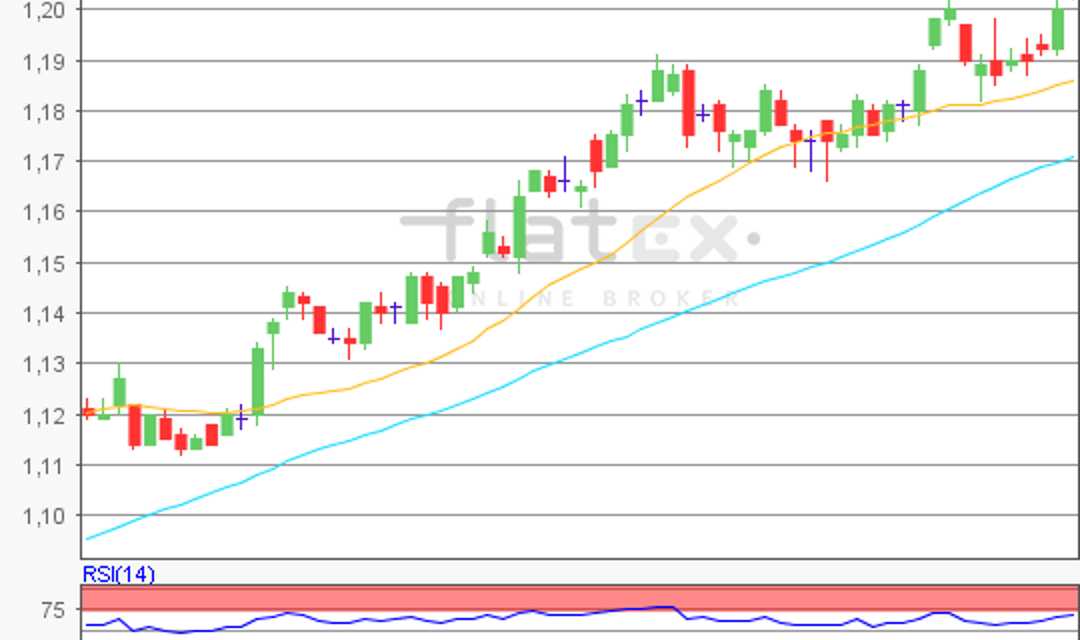 flatex Morning-news EUR/USD