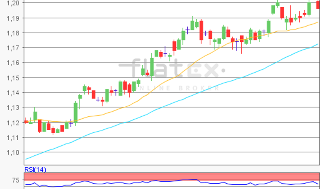 flatex Morning-news EUR/USD