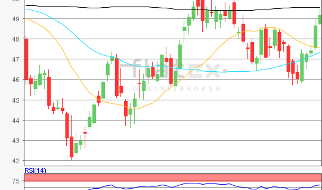 flatex Morning-news Öl (WTI)