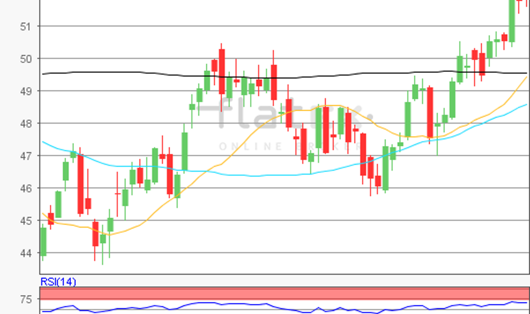 flatex Morning-news Öl (WTI)