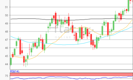 flatex Morning-news Öl (WTI)