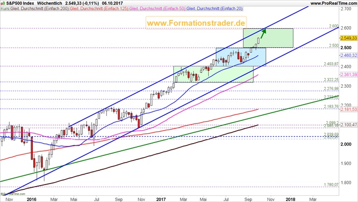 S&P 500 und DAX befinden sich fest in bullischer Hand! Jetzt einsteigen?