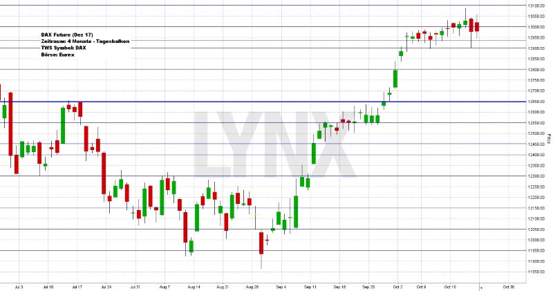 Wochenausblick LYNX Broker KW 43/2017 McDonald´s