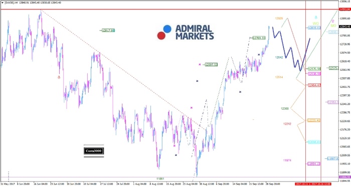 DAX: Es sieht gut aus für die 13.000