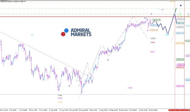 DAX: Richtungssuche nach dem neuen Allzeithoch