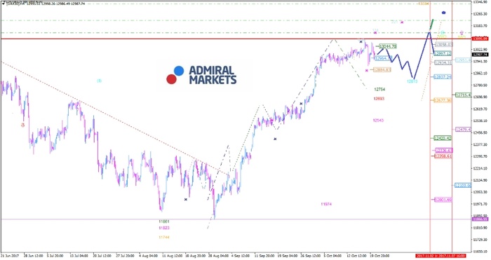 DAX: Richtungssuche nach dem neuen Allzeithoch