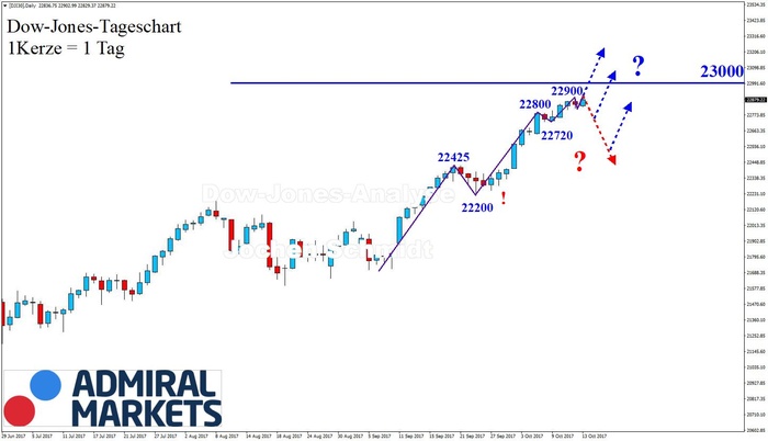 DOW: Immer höher, immer weiter?