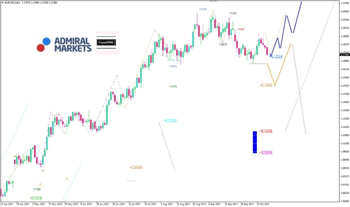 EUR/USD Analyse: Mittelfristig wird der Druck auf Euro stärker