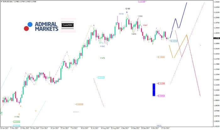 EUR/USD Analyse: Goldmonat für den Dollar