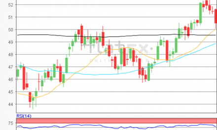 flatex Morning-news Öl (WTI)