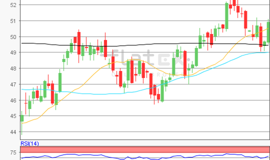 flatex Morning-news Öl (WTI)