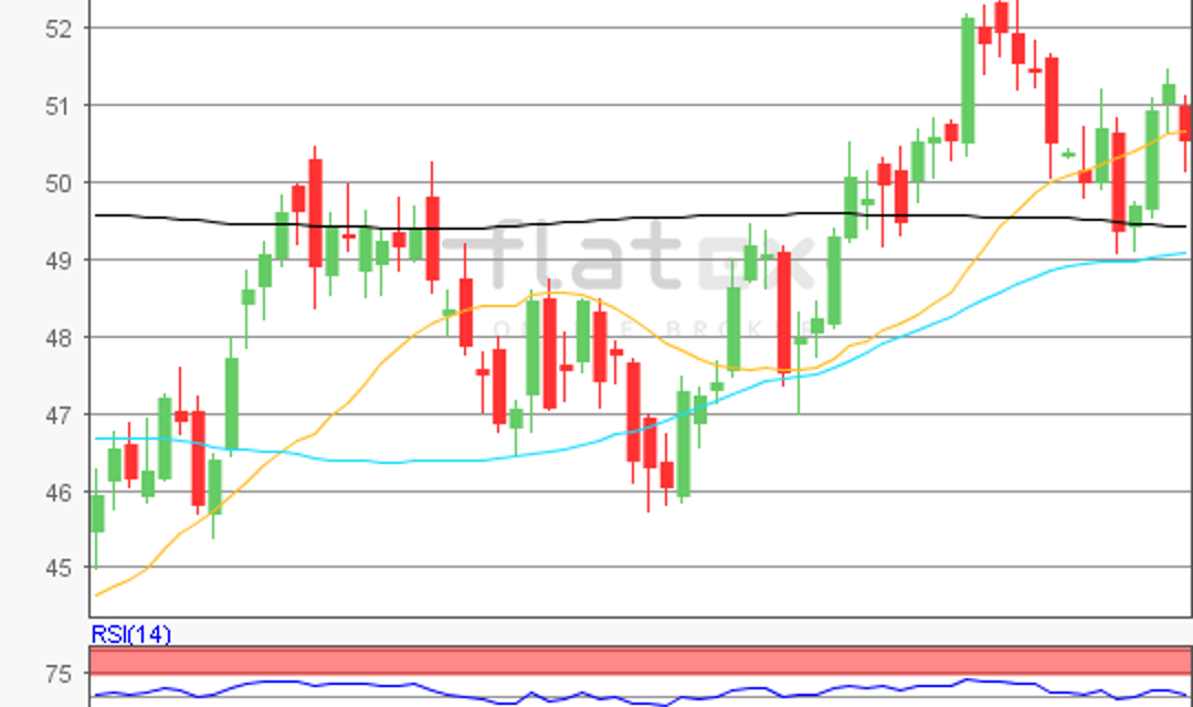 flatex Morning-news Öl (WTI)