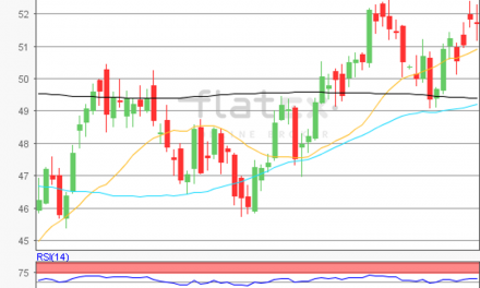 flatex Morning-news Öl (WTI)