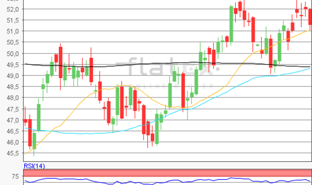 flatex Morning-news Öl (WTI)