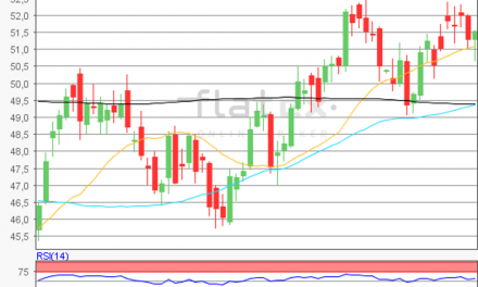 flatex Morning-news Öl (WTI)