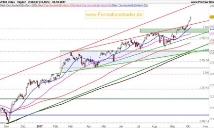 Leitindex S&P 500 erreicht unser erstes Kursziel