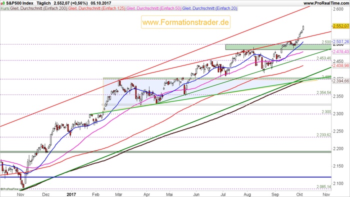 Leitindex S&P 500 erreicht unser erstes Kursziel