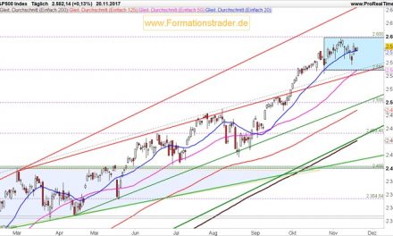 Die Unterstützung bei 2.550 Punkten ist für eine Jahresendrally entscheidend