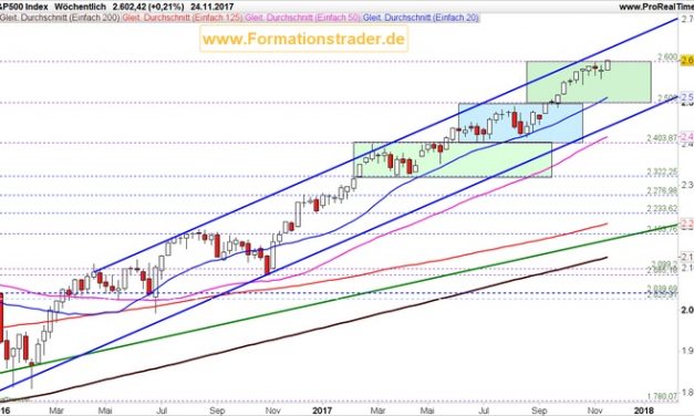 S&P 500 erreicht neues Allzeithoch! Ist dies ein Kaufsignal?