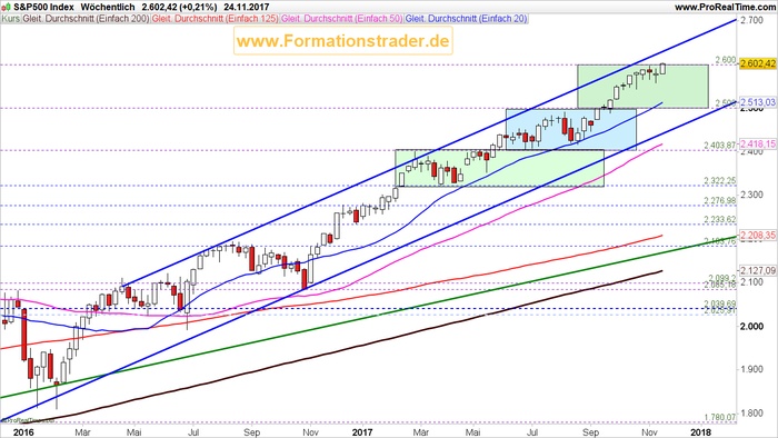 S&P 500 erreicht neues Allzeithoch! Ist dies ein Kaufsignal?