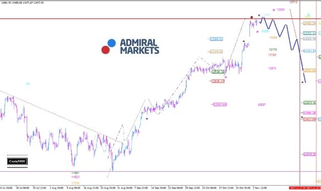 DAX: Immer noch Luft nach oben!