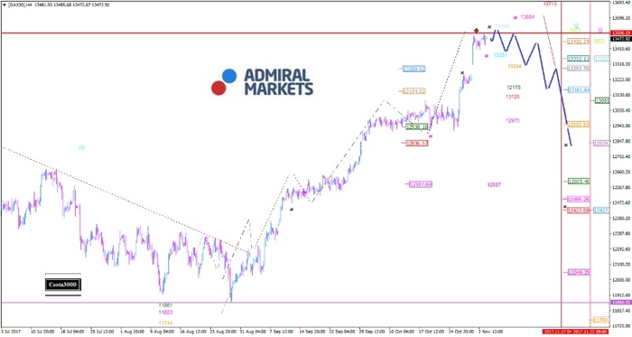 DAX: Immer noch Luft nach oben!