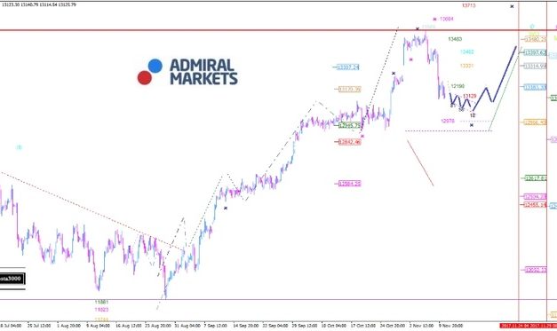 DAX: Gewinnmitnahmen