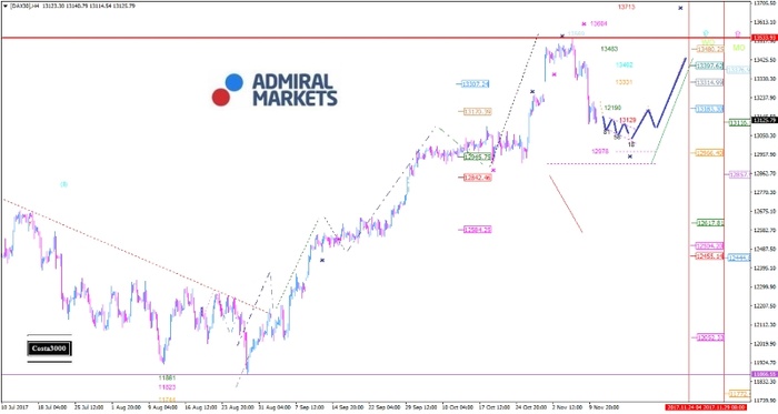 DAX: Gewinnmitnahmen